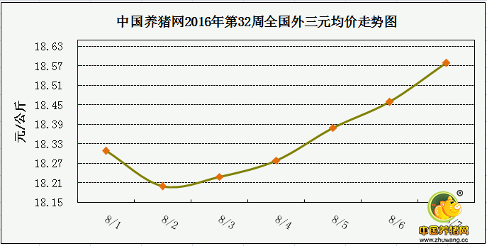 一周综述：月初猪价强势反弹 上涨走势能否延续？ 