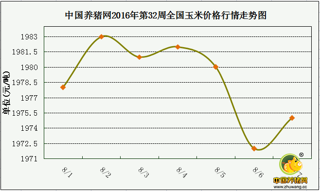 一周综述：月初猪价强势反弹 上涨走势能否延续？ 