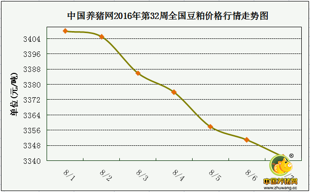 一周综述：月初猪价强势反弹 上涨走势能否延续？ 