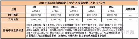 下游饲料消费疲弱与灾害天气共振，利空我国磷酸氢钙市场消费