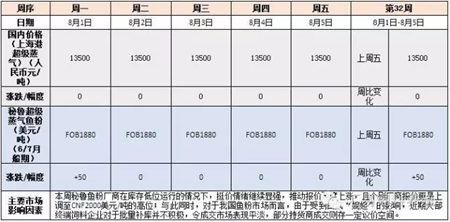 夏季需求何时至，近期国内外鱼粉市场报价显强势分化