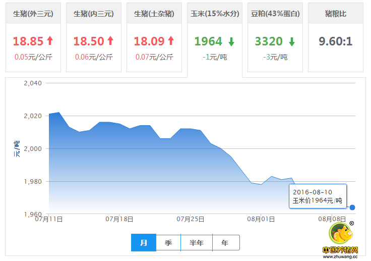 8月10日猪评：涨幅有所下降 供需博弈中猪价还能再涨