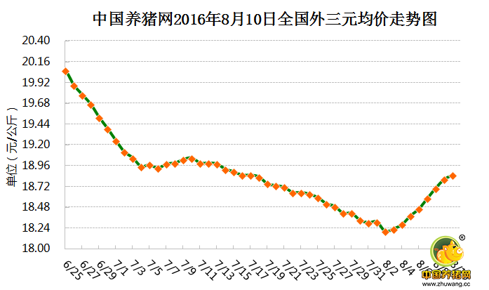 8月10日猪评：涨幅有所下降 供需博弈中猪价还能再涨