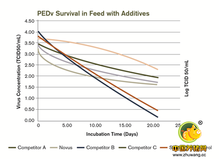 有机酸添加剂可有效防控猪流行性腹泻病毒