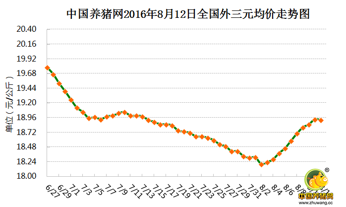 8月12日猪评：生猪主产区猪价回调 猪价上涨仍有洪荒之力