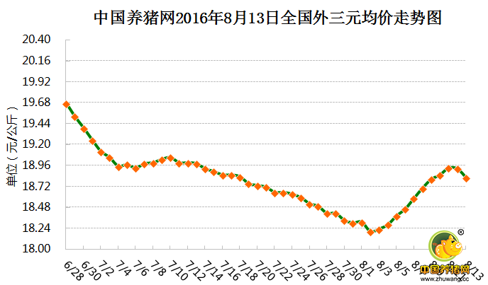 8月13日猪评：能繁母猪存栏量成助力 猪价蓄势待涨