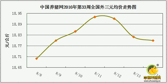 一周综述：反弹后又现回落 猪价能否再度走强？