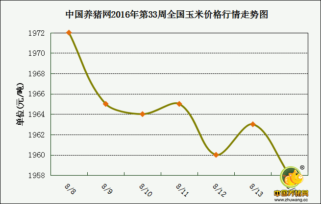 一周综述：反弹后又现回落 猪价能否再度走强？