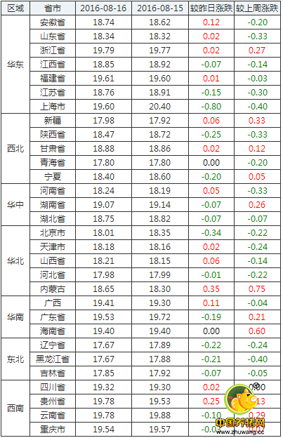 全国外三元生猪价格行情涨跌表