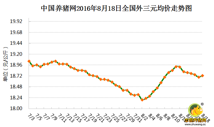 8月18日猪评：经过持续一周的猪价回调今日终于见涨！