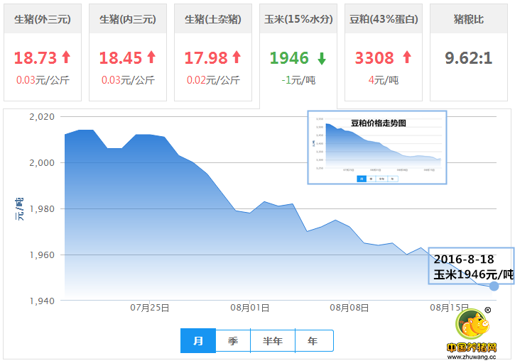 8月18日猪评：经过持续一周的猪价回调今日终于见涨！