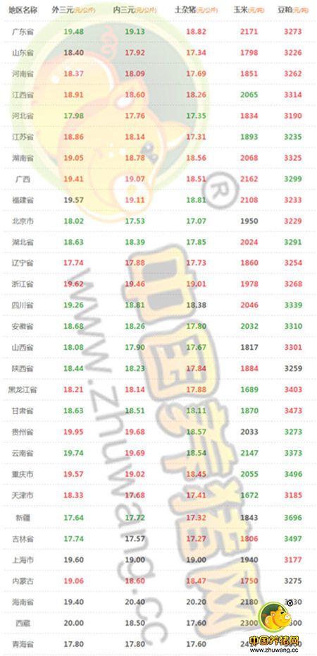 8月18日猪评：经过持续一周的猪价回调今日终于见涨！