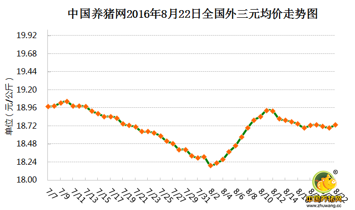 8月22日猪评：进口猪肉量环比下降 将成猪价不确定因素