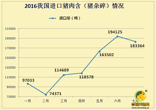 七月进口猪肉量环比下降 含瘦肉精或是重要原因