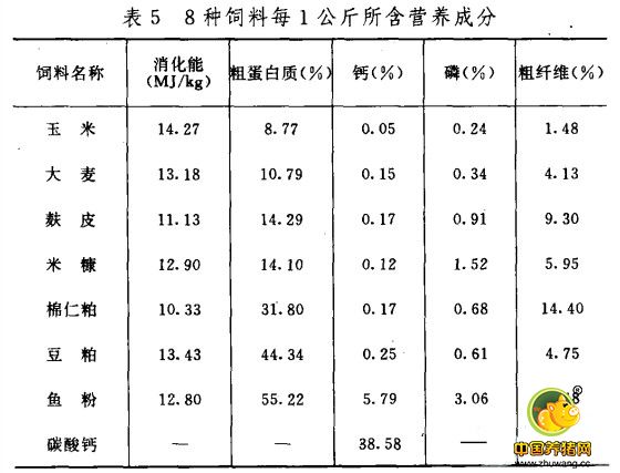 猪用配合饲料配方的计算方法
