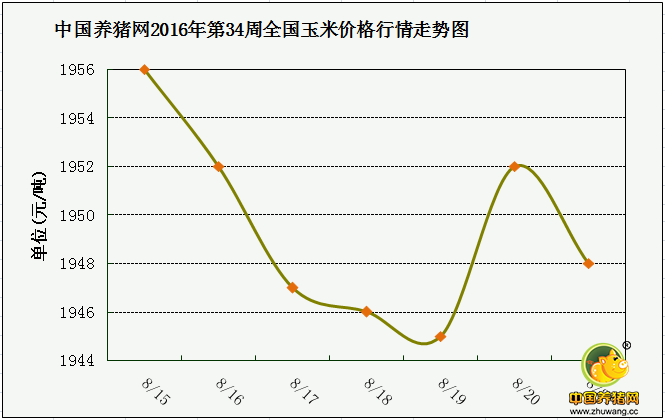 一周综述：稳中窄幅调整 消费提振猪价将迎来好转