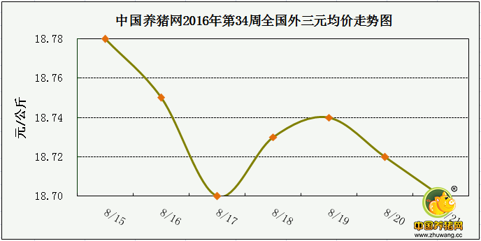 一周综述：稳中窄幅调整 消费提振猪价将迎来好转