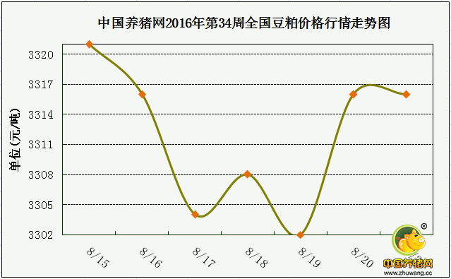 一周综述：稳中窄幅调整 消费提振猪价将迎来好转