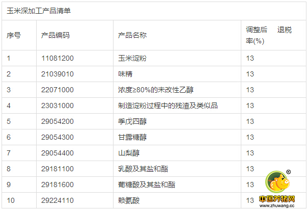 好消息！恢复玉米深加工产品出口退税率为13%