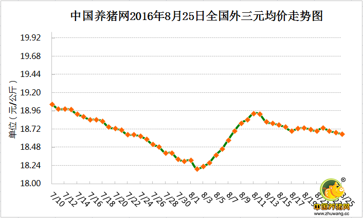 8月25日猪评：三伏结束一周后开学 市场利好再现猪价将涨