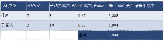 子宫内授精对农场经济的影响