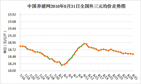 8月31日猪评：东北猪价止跌开涨 后期猪价上涨是主流行情