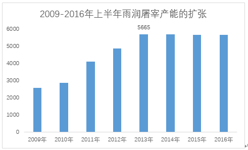 一代大咖就这样垮了？曾经杀猪界的老大雨润还能否走出泥潭？