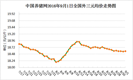 9月1日猪评：市场利好 进口猪肉压得住涨幅压不住涨势？