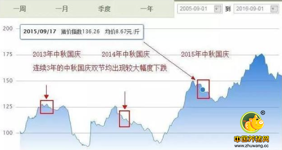 涨了！9月猪价开门红！“逢节必跌”今年失灵了？