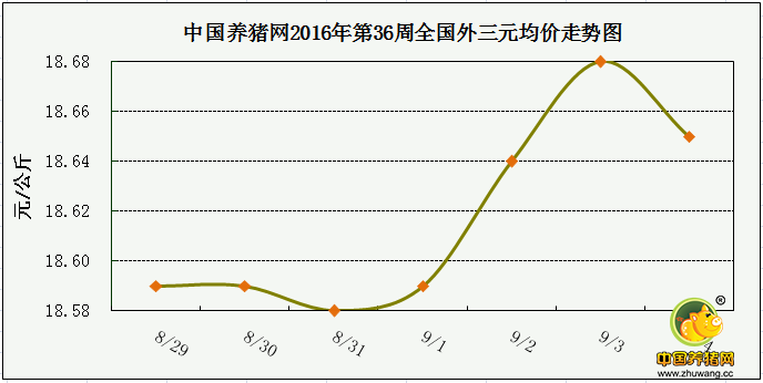 一周综述：猪价利好增加 进入9月反弹迹象明显