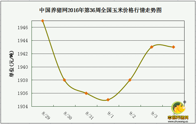 一周综述：猪价利好增加 进入9月反弹迹象明显