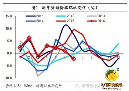 姜超谈通胀：猪价还能涨多久？读完这篇你就懂了