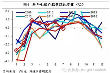 姜超谈通胀：猪价还能涨多久？读完这篇你就懂了