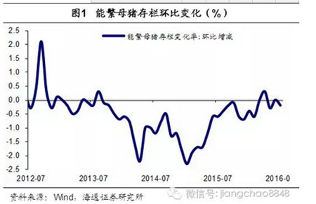 姜超谈通胀：猪价还能涨多久？读完这篇你就懂了