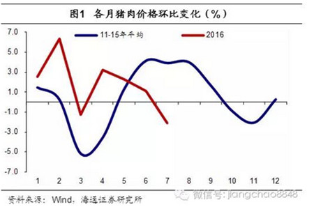 姜超谈通胀：猪价还能涨多久？读完这篇你就懂了