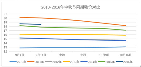 业内：今年中秋猪价难上涨！养猪人切勿压栏待涨