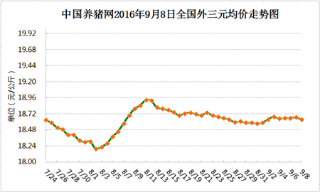 9月8日猪评：供需博弈趋于白热化 后期生猪产能将恢复