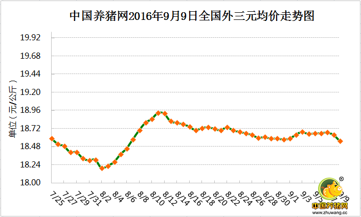 9月9日猪评：下周猪价能出现新变化？先来看看屠企的伎俩