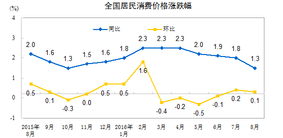 8月CPI涨幅创年内新低 猪肉价格上涨6.4%