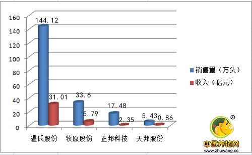 今年哪家生猪养殖企业肉猪销售首次突破千万头?