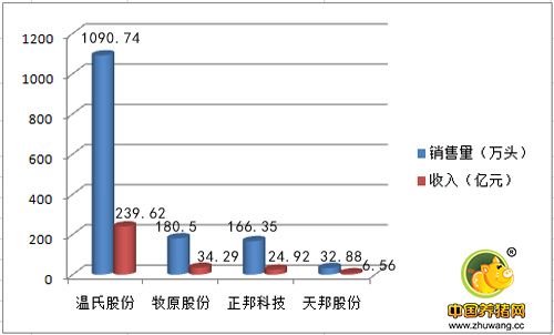 今年哪家生猪养殖企业肉猪销售首次突破千万头?