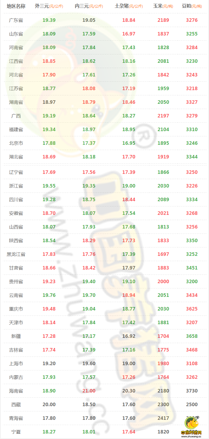 猪价表走势