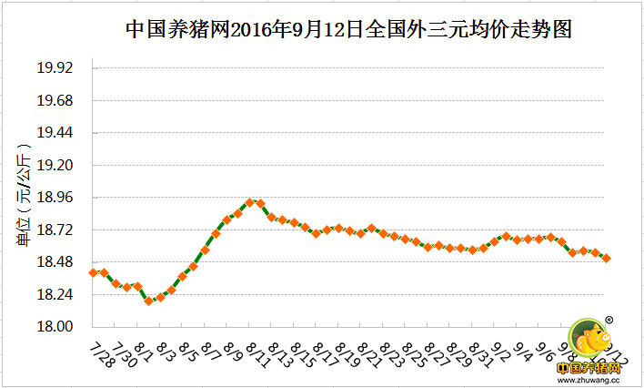 9月12日猪评：中秋之后国庆之前生猪市场或将再次利好？ 