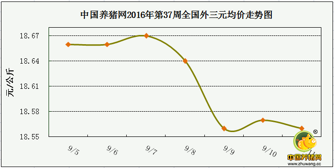 一周综述：需求无明显好转 短期猪价涨幅不乐观