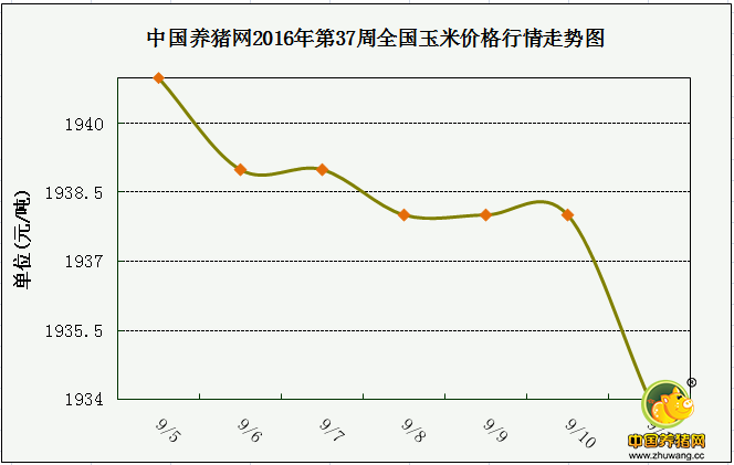 一周综述：需求无明显好转 短期猪价涨幅不乐观