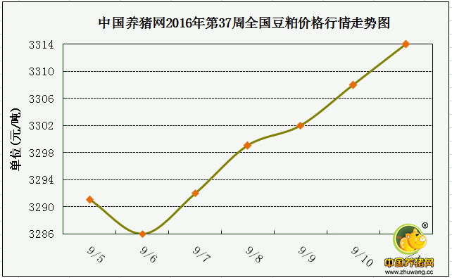 一周综述：需求无明显好转 短期猪价涨幅不乐观