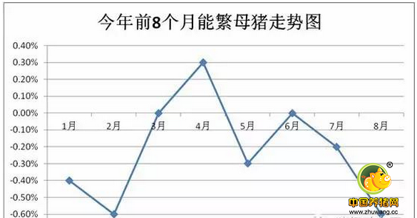 历史最低！8月能繁母猪大减23万，猪到底有没有少？