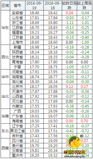 节后开始出现消费疲态 全国多地猪价回落调整