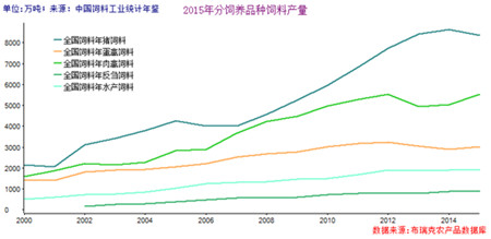 2016年全国饲料总产量预计将达到2.1亿吨