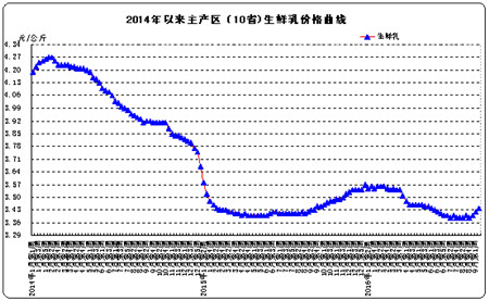 9月份第2周畜产品和饲料集贸市场价格情况